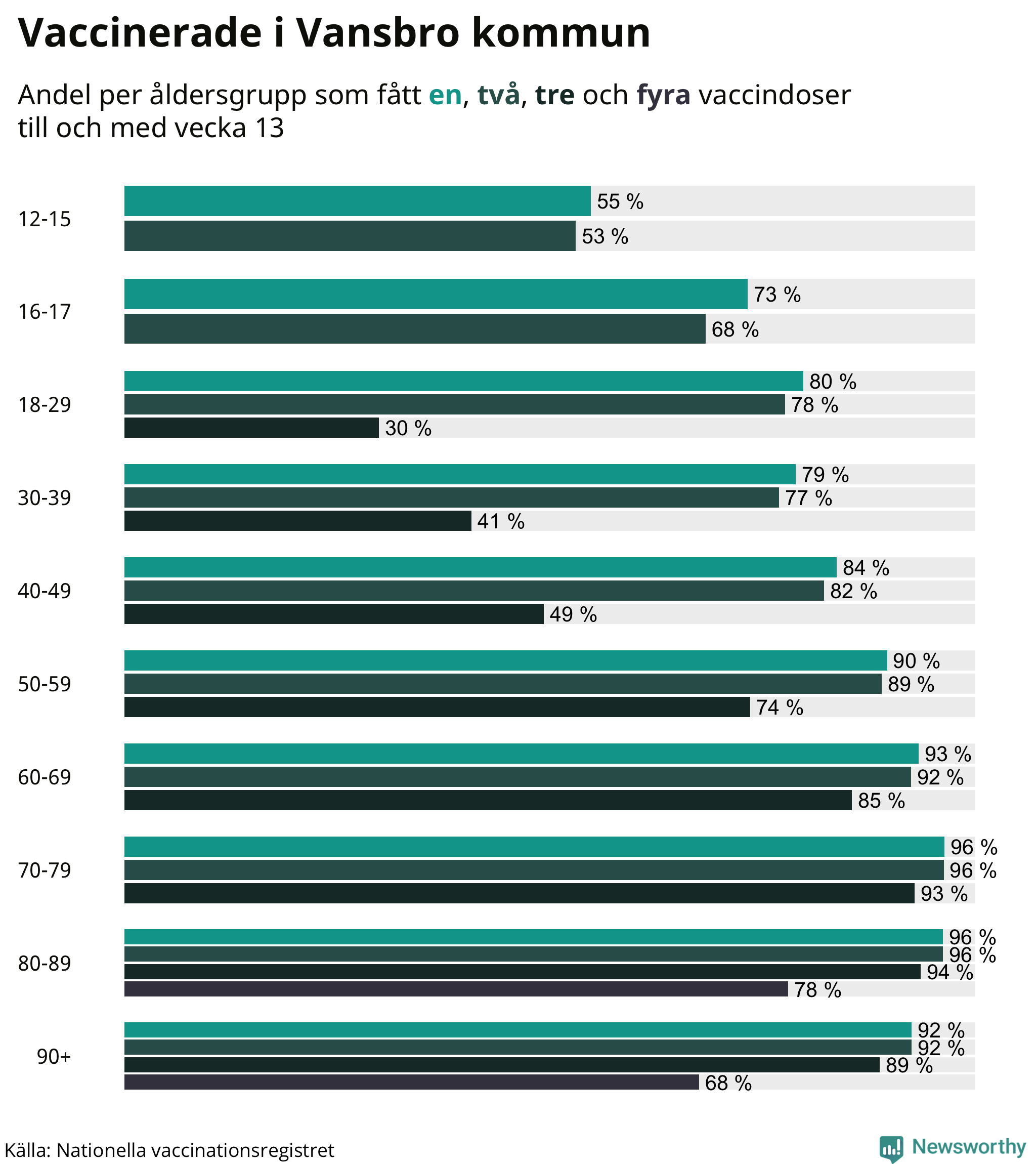 Graf över vaccinerade per åldersgrupp